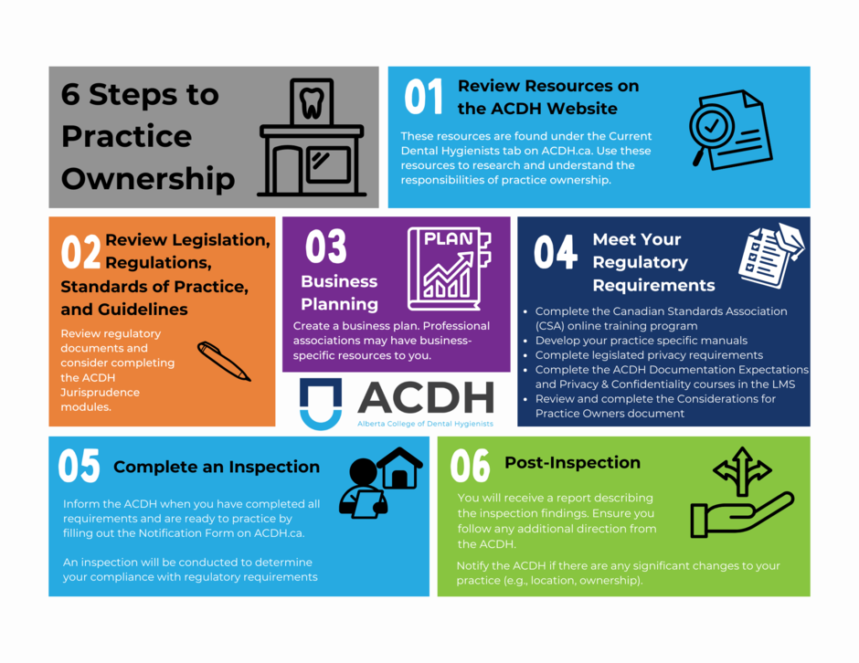 6 Steps to Practice Ownership. 1. Review Resources on the ACDH Website. 2. Review Legislation, Regulations, Standards of Practice, and Guidelines. 3. Business Planning. 4. Meet Your Regulatory Requirements. 5. Complete an Inspection. 6. Post-Inspection
